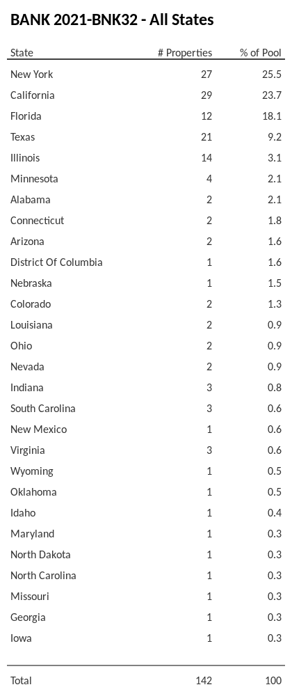 BANK 2021-BNK32 has 25.5% of its pool located in the state of New York.