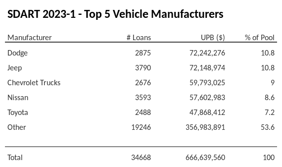 The top 5 vehicle manufacturers in the collateral pool for SDART 2023-1. SDART 2023-1 has 10.8% of its pool in Jeep automobiles.