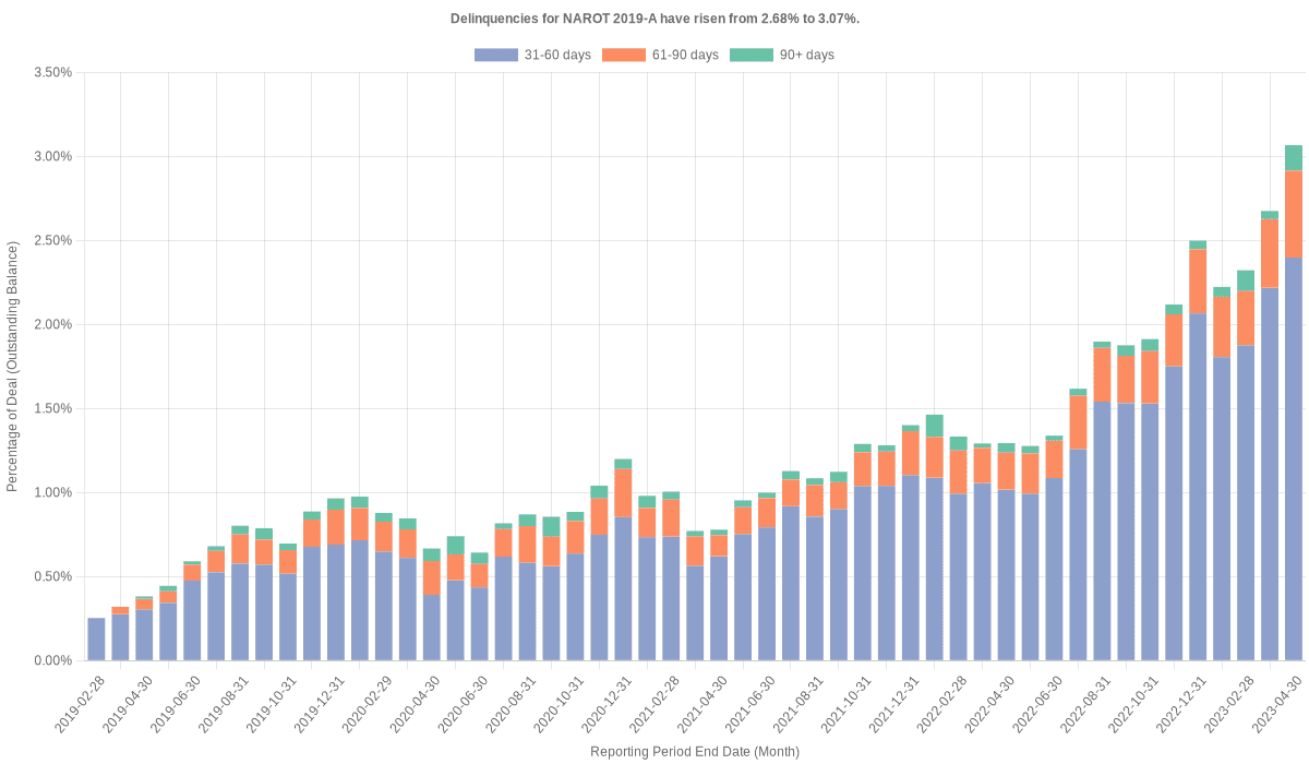 Delinquencies for Nissan 2019-A  have risen from 2.68% to 3.07%.