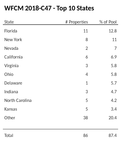 The top 10 states where collateral for WFCM 2018-C47 reside. WFCM 2018-C47 has 12.8% of its pool located in the state of Florida.