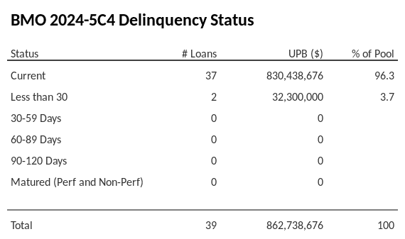 BMO 2024-5C4 has 96.3% of its pool in "Current" status.