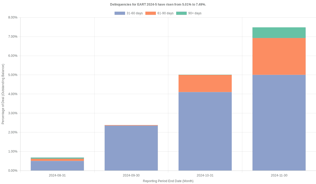 Delinquencies for Exeter 2024-5 have risen from 5.01% to 7.49%.