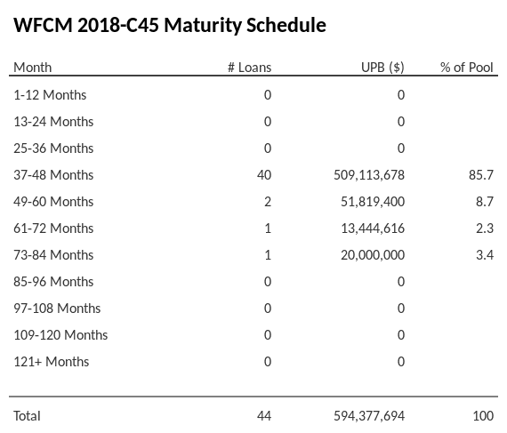 WFCM 2018-C45 has 85.7% of its pool maturing in 37-48 Months.