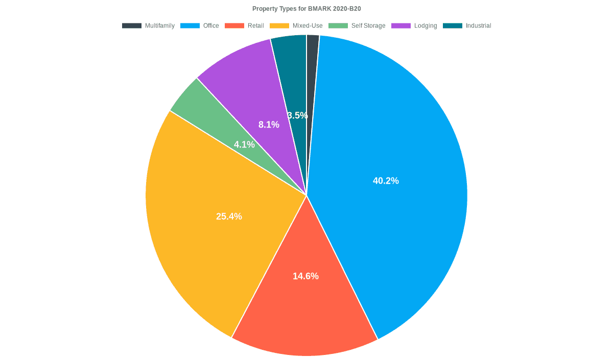 40.2% of the BMARK 2020-B20 loans are backed by office collateral.