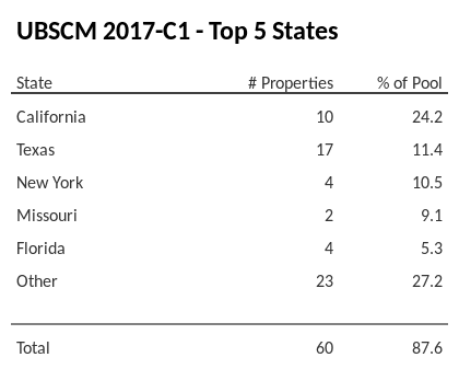 The top 5 states where collateral for UBSCM 2017-C1 reside. UBSCM 2017-C1 has 24.2% of its pool located in the state of California.