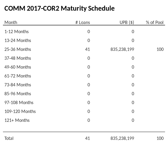 COMM 2017-COR2 has 100% of its pool maturing in 25-36 Months.