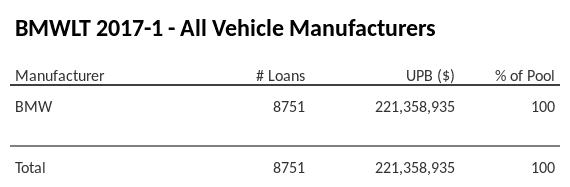 BMWLT 2017-1 has 100% of its pool in BMW automobiles.