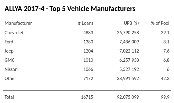 The top 5 vehicle manufacturers in the collateral pool for ALLYA 2017-4. ALLYA 2017-4 has 29.1% of its pool in Chevrolet automobiles.