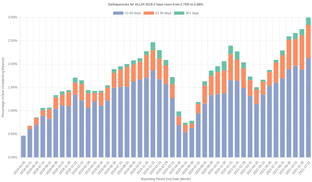 Delinquencies for Ally 2018-2 have risen from 2.75% to 2.99%.