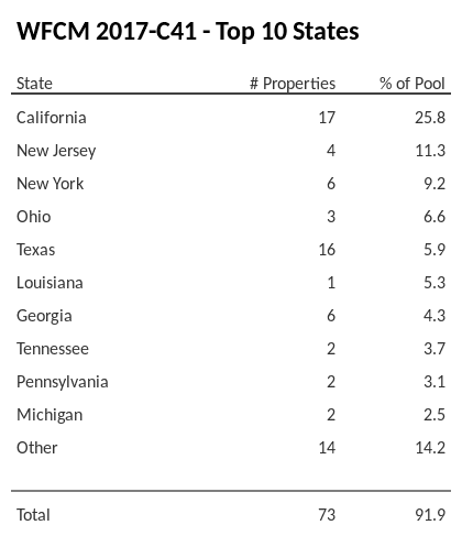 The top 10 states where collateral for WFCM 2017-C41 reside. WFCM 2017-C41 has 25.8% of its pool located in the state of California.