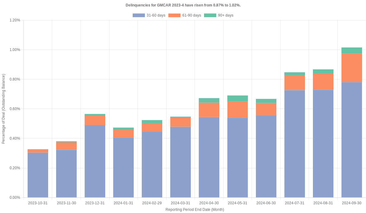 Delinquencies for GMFC 2023-4 have risen from 0.87% to 1.02%.