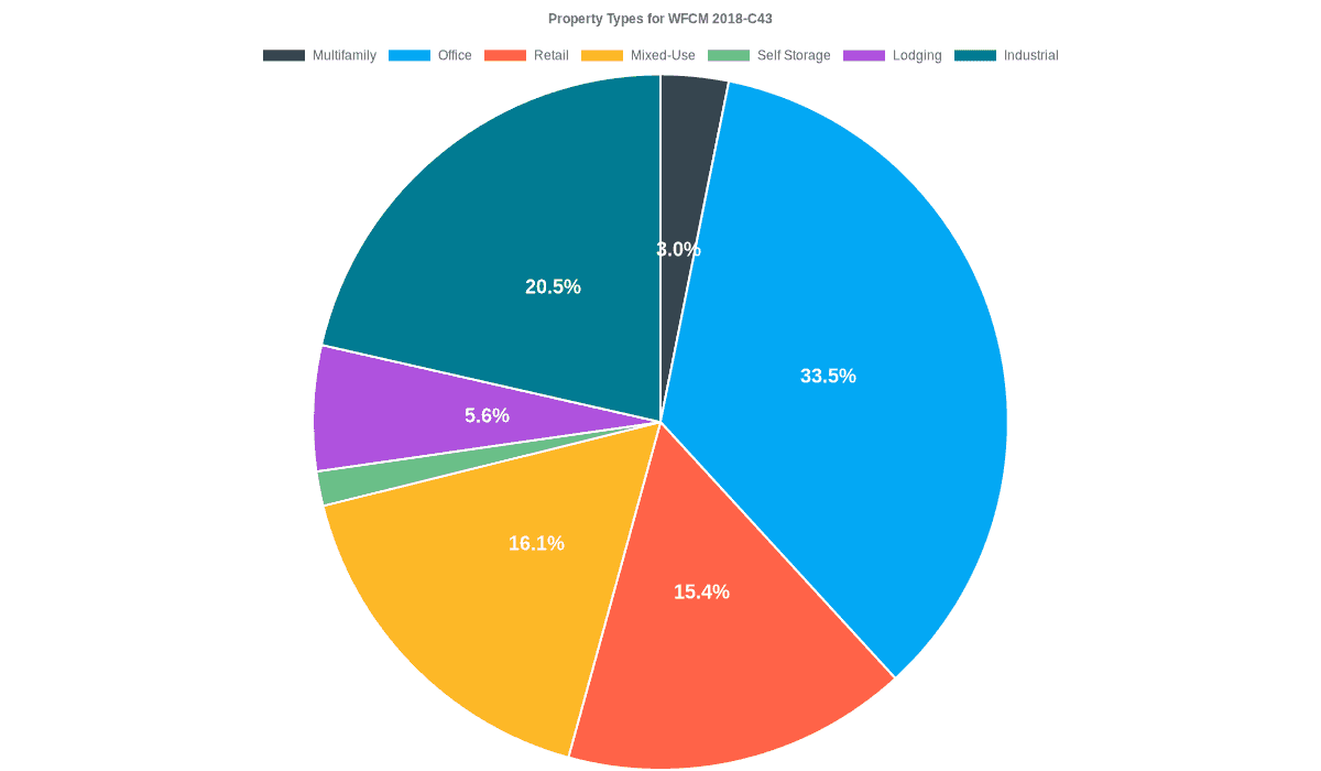 33.5% of the WFCM 2018-C43 loans are backed by office collateral.