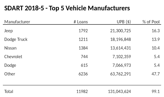 The top 5 vehicle manufacturers in the collateral pool for SDART 2018-5. SDART 2018-5 has 16.3% of its pool in Jeep automobiles.