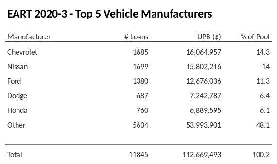 The top 5 vehicle manufacturers in the collateral pool for EART 2020-3. EART 2020-3 has 14.3% of its pool in Chevrolet automobiles.