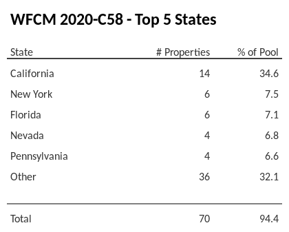 The top 5 states where collateral for WFCM 2020-C58 reside. WFCM 2020-C58 has 34.6% of its pool located in the state of California.