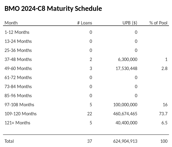 BMO 2024-C8 has 73.7% of its pool maturing in 109-120 Months.