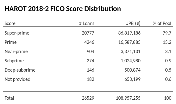 HAROT 2018-2 has 79.7% of its pool with Super-prime FICO scores.