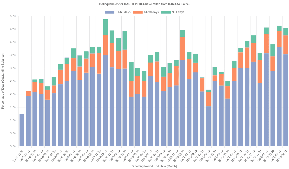 Delinquencies for Honda 2018-4  remain at 0.45%.