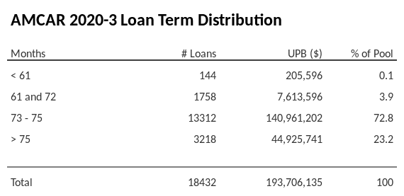 AMCAR 2020-3 has 72.8% of its pool with a loan term between 73 - 75 months.