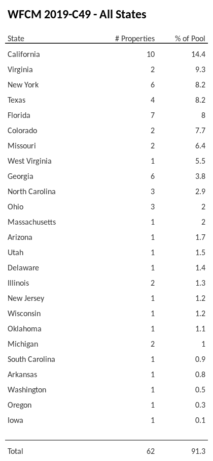 WFCM 2019-C49 has 14.4% of its pool located in the state of California.