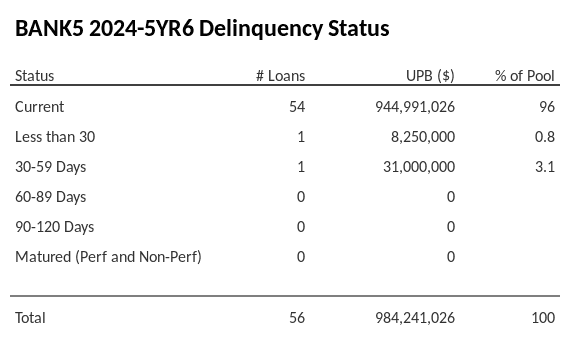 BANK5 2024-5YR6 has 96% of its pool in "Current" status.