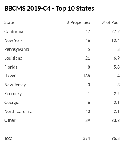 The top 10 states where collateral for BBCMS 2019-C4 reside. BBCMS 2019-C4 has 27.2% of its pool located in the state of California.