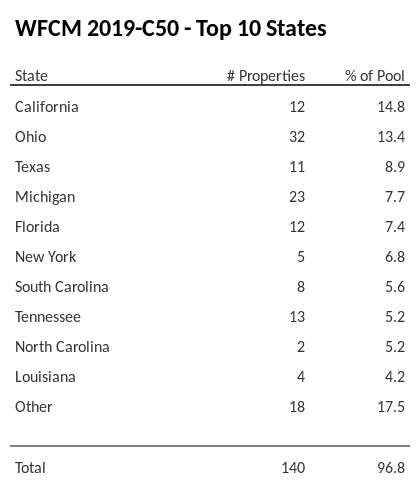 The top 10 states where collateral for WFCM 2019-C50 reside. WFCM 2019-C50 has 14.8% of its pool located in the state of California.