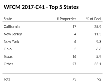 The top 5 states where collateral for WFCM 2017-C41 reside. WFCM 2017-C41 has 25.9% of its pool located in the state of California.