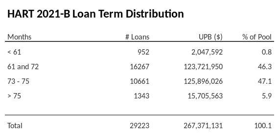 HART 2021-B has 47.1% of its pool with a loan term between 73 - 75 months.