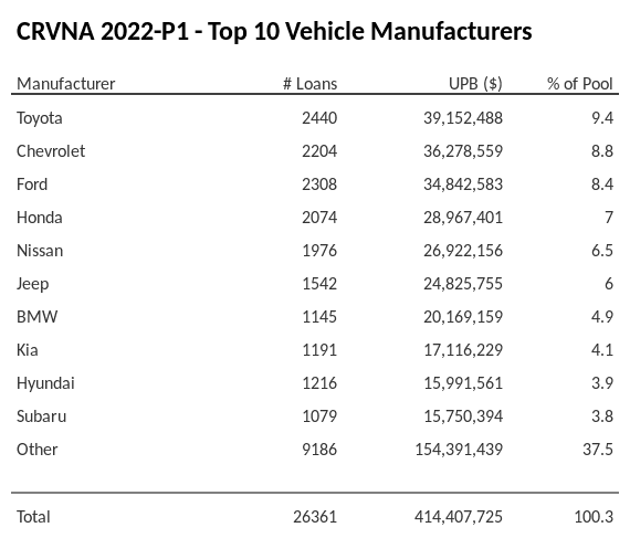 The top 10 vehicle manufacturers in the collateral pool for CRVNA 2022-P1. CRVNA 2022-P1 has 9.4% of its pool in Toyota automobiles.