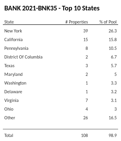 The top 10 states where collateral for BANK 2021-BNK35 reside. BANK 2021-BNK35 has 26.3% of its pool located in the state of New York.