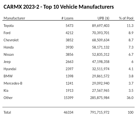 The top 10 vehicle manufacturers in the collateral pool for CARMX 2023-2. CARMX 2023-2 has 11.3% of its pool in Toyota automobiles.