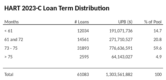 HART 2023-C has 59.6% of its pool with a loan term between 73 - 75 months.