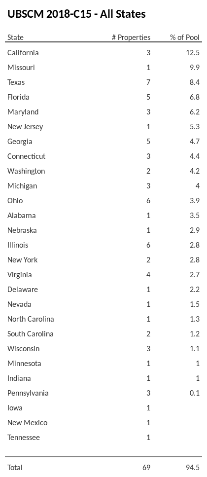 UBSCM 2018-C15 has 12.5% of its pool located in the state of California.