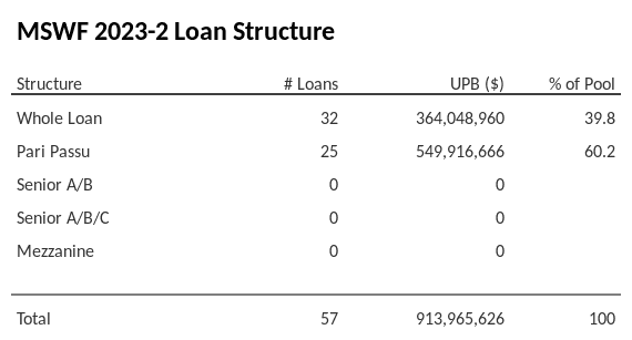 MSWF 2023-2 has 60.2% of its pool as Pari Passu.