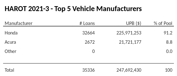 The top 5 vehicle manufacturers in the collateral pool for HAROT 2021-3. HAROT 2021-3 has 91.3% of its pool in Honda automobiles.