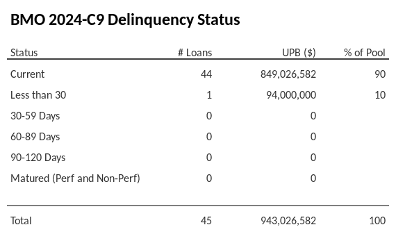 BMO 2024-C9 has 90% of its pool in "Current" status.