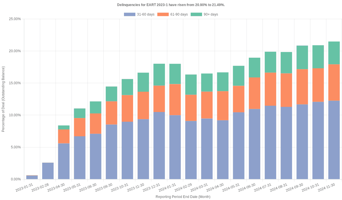 Delinquencies for Exeter 2023-1 have risen from 20.90% to 21.49%.