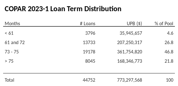 COPAR 2023-1 has 46.8% of its pool with a loan term between 73 - 75 months.