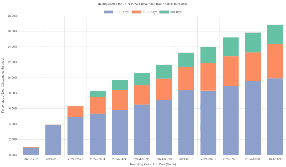 Delinquencies for Exeter 2024-1 have risen from 15.83% to 16.85%.