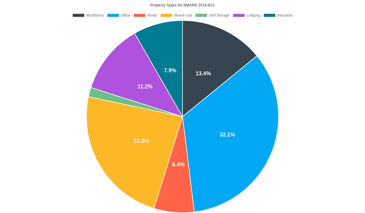 32.1% of the BMARK 2019-B11 loans are backed by office collateral.