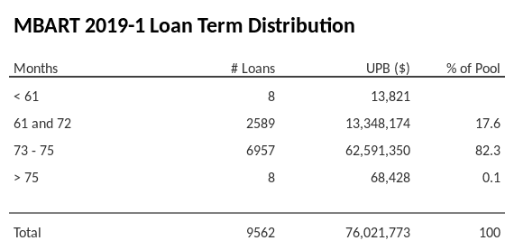 MBART 2019-1 has 82.3% of its pool with a loan term between 73 - 75 months.