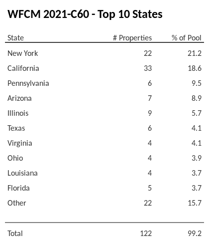 The top 10 states where collateral for WFCM 2021-C60 reside. WFCM 2021-C60 has 21.2% of its pool located in the state of New York.