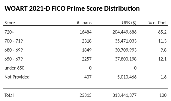 WOART 2021-D has 65.2% of its pool with Super-prime FICO scores.