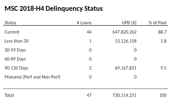 MSC 2018-H4 has 88.7% of its pool in "Current" status.