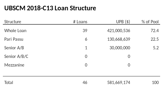 UBSCM 2018-C13 has 22.5% of its pool as Pari Passu.