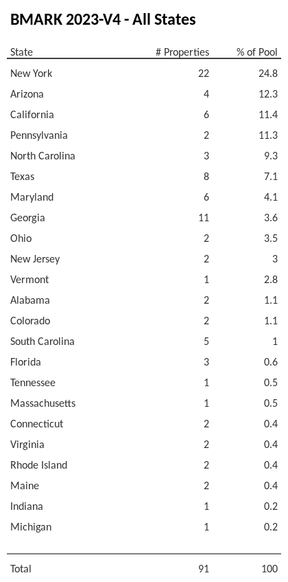 BMARK 2023-V4 has 24.8% of its pool located in the state of New York.