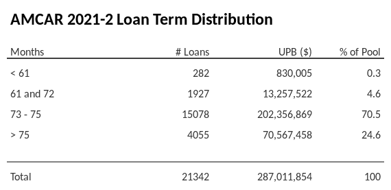 AMCAR 2021-2 has 70.5% of its pool with a loan term between 73 - 75 months.