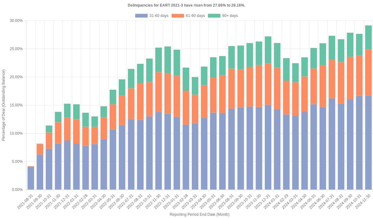 Delinquencies for Exeter 2021-3 have risen from 27.66% to 29.16%.