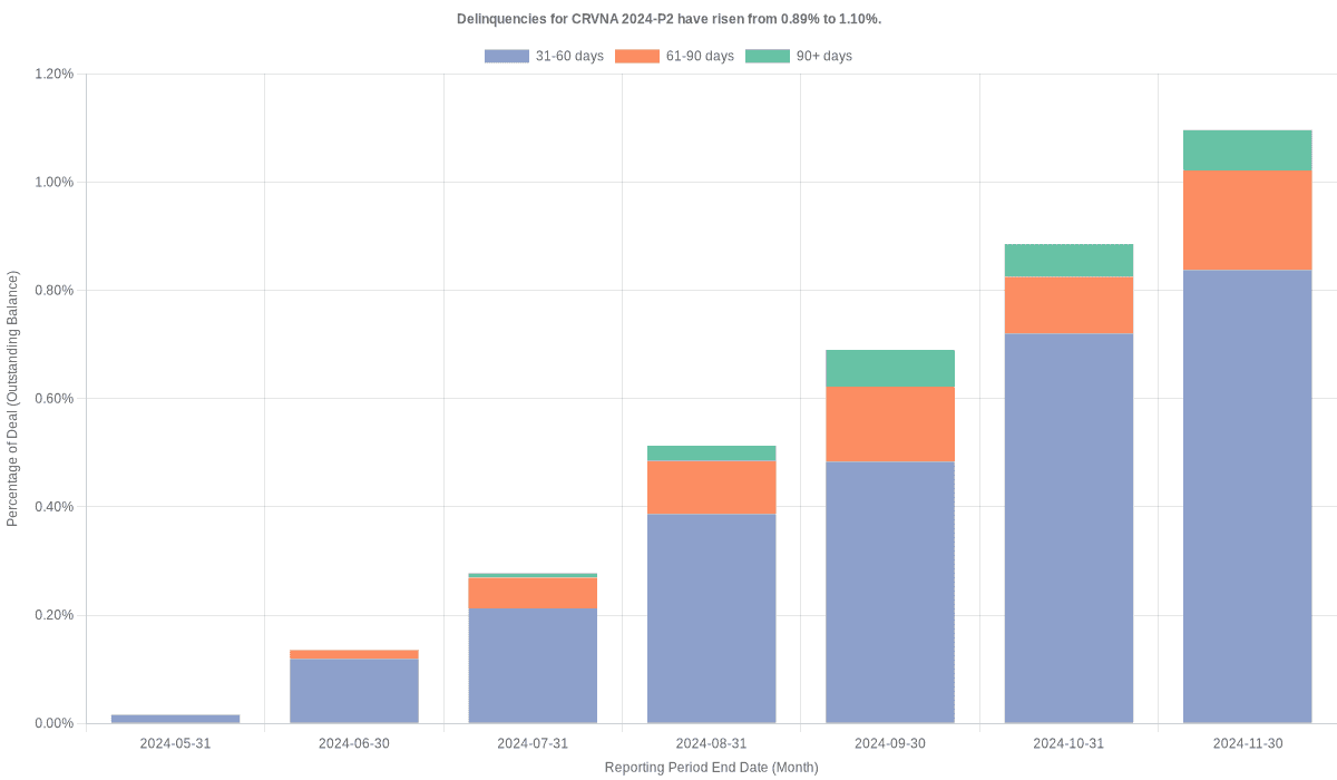 Delinquencies for Carvana 2024-P2 have risen from 0.89% to 1.10%.